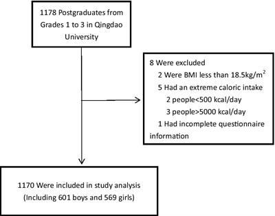 Short sleep time may be the main reason for irregular breakfast to cause overweight—a cross-sectional study